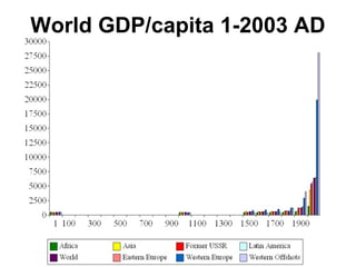 World GDP/capita 1-2003 AD
 