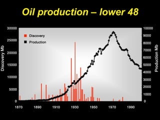 Oil production – lower 48
 