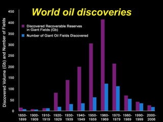 World oil discoveries
 