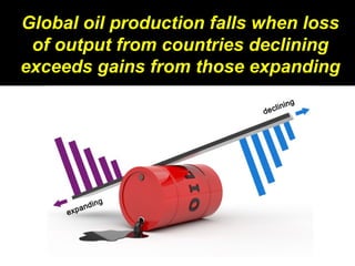 Global oil production falls when loss
of output from countries declining
exceeds gains from those expanding
 