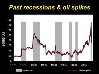 Past recessions & oil spikes
 