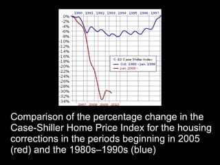 Comparison of the percentage change in the
Case-Shiller Home Price Index for the housing
corrections in the periods beginning in 2005
(red) and the 1980s–1990s (blue)
 
