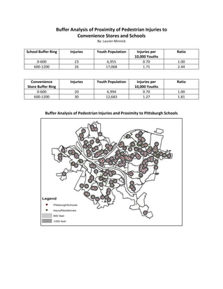 Buffer Analysis of Proximity of Pedestrian Injuries to
Convenience Stores and Schools
By: Lauren Minnick
School Buffer Ring Injuries Youth Population Injuries per
10,000 Youths
Ratio
0-600 23 6,955 0.70 1.00
600-1200 26 17,068 1.71 2.44
Convenience
Store Buffer Ring
Injuries Youth Population Injuries per
10,000 Youths
Ratio
0-600 20 6,994 0.70 1.00
600-1200 30 12,683 1.27 1.81
Buffer Analysis of Pedestrian Injuries and Proximity to Pittsburgh Schools
Legend
PittsburghSchools
InjuryResidences
600 feet
1200 feet
 