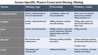 Sector-Specific Wastes Generated During Mining
Sector Mining type Processing Primary waste
Gold and silver Surface, underground, in-
situ and experimental
Cyanidation, elution and
zinc precipitation
Mine water, over burden,
spent process solution,
tailing and spent ore
Copper Surface, underground and
In-situ
Milling, flotation, smelting
and acid leaching
Tailing ,slags, spent ore,
spent leech solution and
mine water
Iron Surface and underground Milling, magnetic separation,
gravity separation, flotation,
agglomeration and blast
furnace
Tailing and slag
Bauxite Bayer process and
underground
Filtering, melting, smelting,
electrolysis
Various chemicals emission;
like fluoride,PAHs,SO2,CO2.
Cathode waste
Coal Strip mining and
underground
drilling and blasting Dust, overburden, coal mine
methane and tailing
 