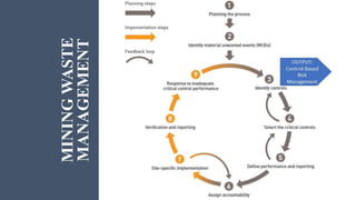 MININGWASTE
MANAGEMENT
 
