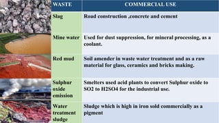 WASTE COMMERCIAL USE
Slag Road construction ,concrete and cement
Mine water Used for dust suppression, for mineral processing, as a
coolant.
Red mud Soil amender in waste water treatment and as a raw
material for glass, ceramics and bricks making.
Sulphur
oxide
emission
Smelters used acid plants to convert Sulphur oxide to
SO2 to H2SO4 for the industrial use.
Water
treatment
sludge
Sludge which is high in iron sold commercially as a
pigment
 