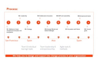 1 2 3 4 5 6 7 8 +
M1- Methods to foster
intrapenurial innovation and
ecosystems
M3- Strategy M5-Emergin Market and
Global Challenges
M7-Cocreation with Clients M9- Scored
goals
M2- Leadership M4-Collaborative Innovation M6-BOP and sustanibility M8-Intraprenurial teams
Process:
San Francisco Spain Asia Spain
Team & individual
learnign tools
Team leadership &
entrepreneurship
Agile tools &
methods
We help you to design and support the change process in your organization
 