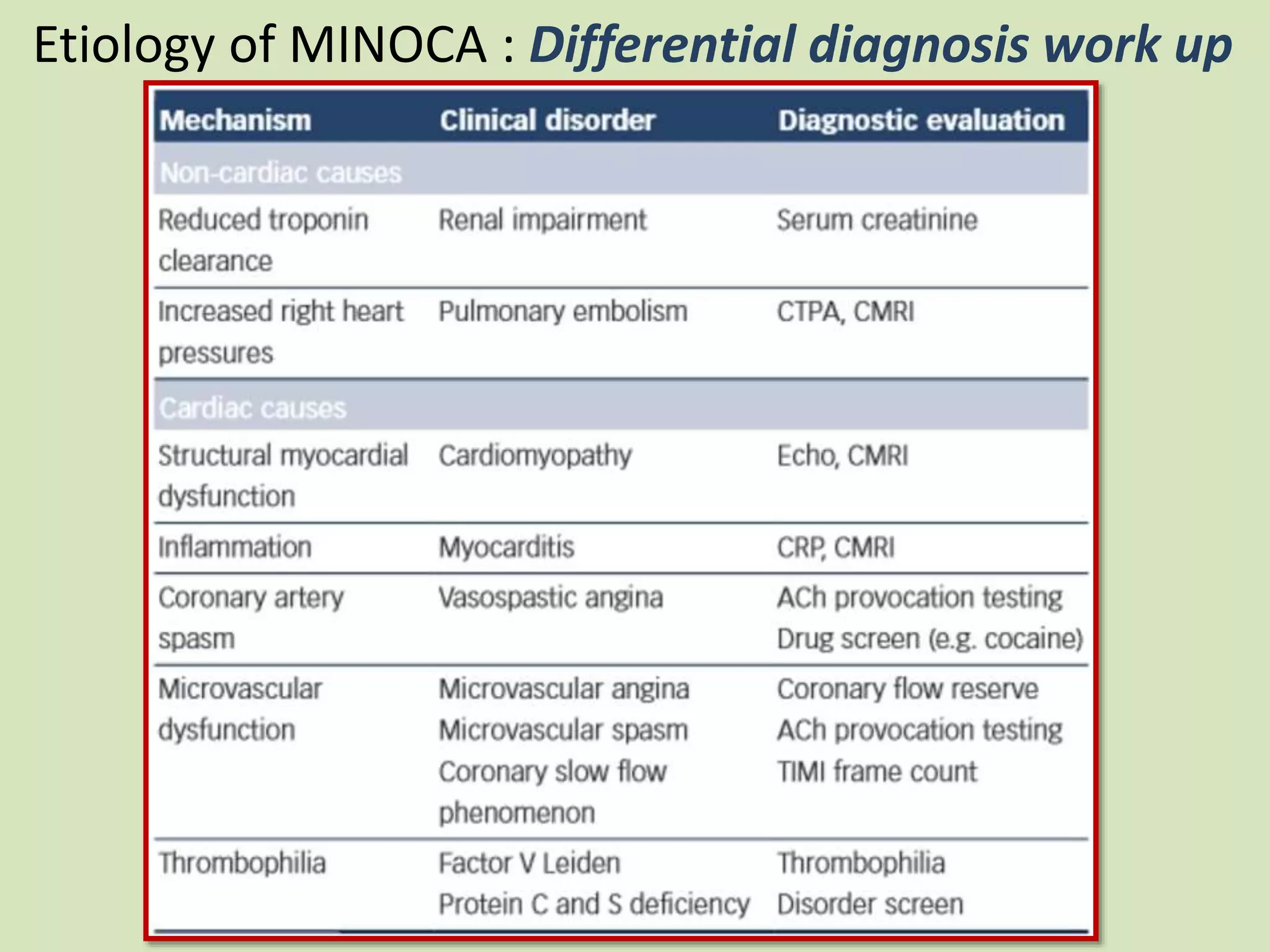 Etiology of MINOCA : Differential diagnosis work up
 