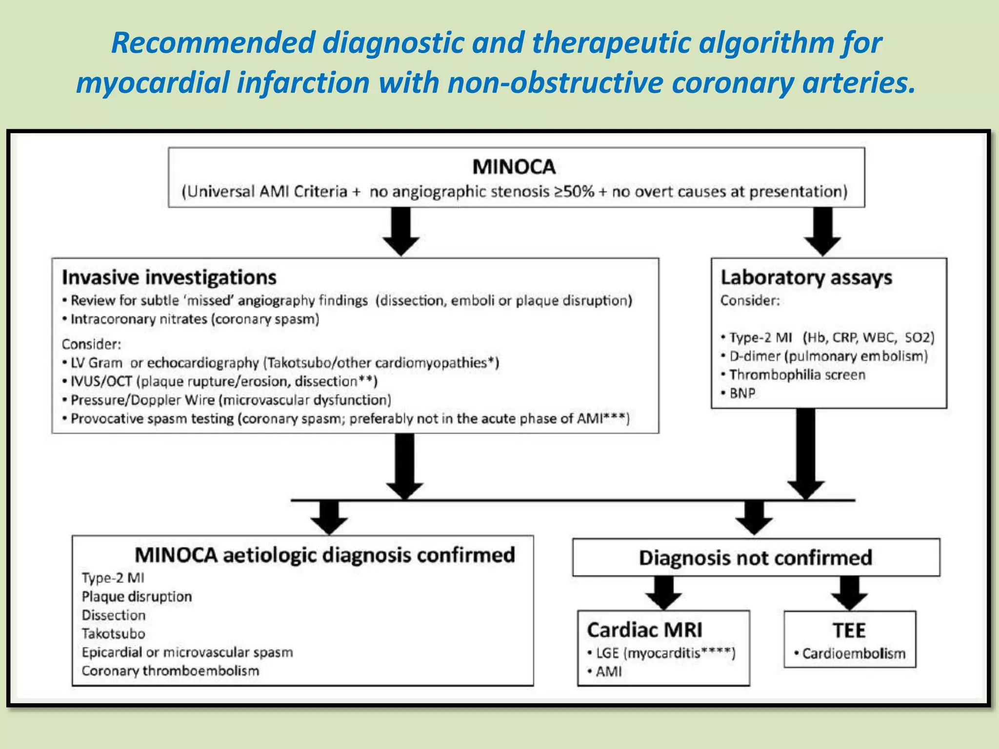 Recommended diagnostic and therapeutic algorithm for
myocardial infarction with non-obstructive coronary arteries.
 