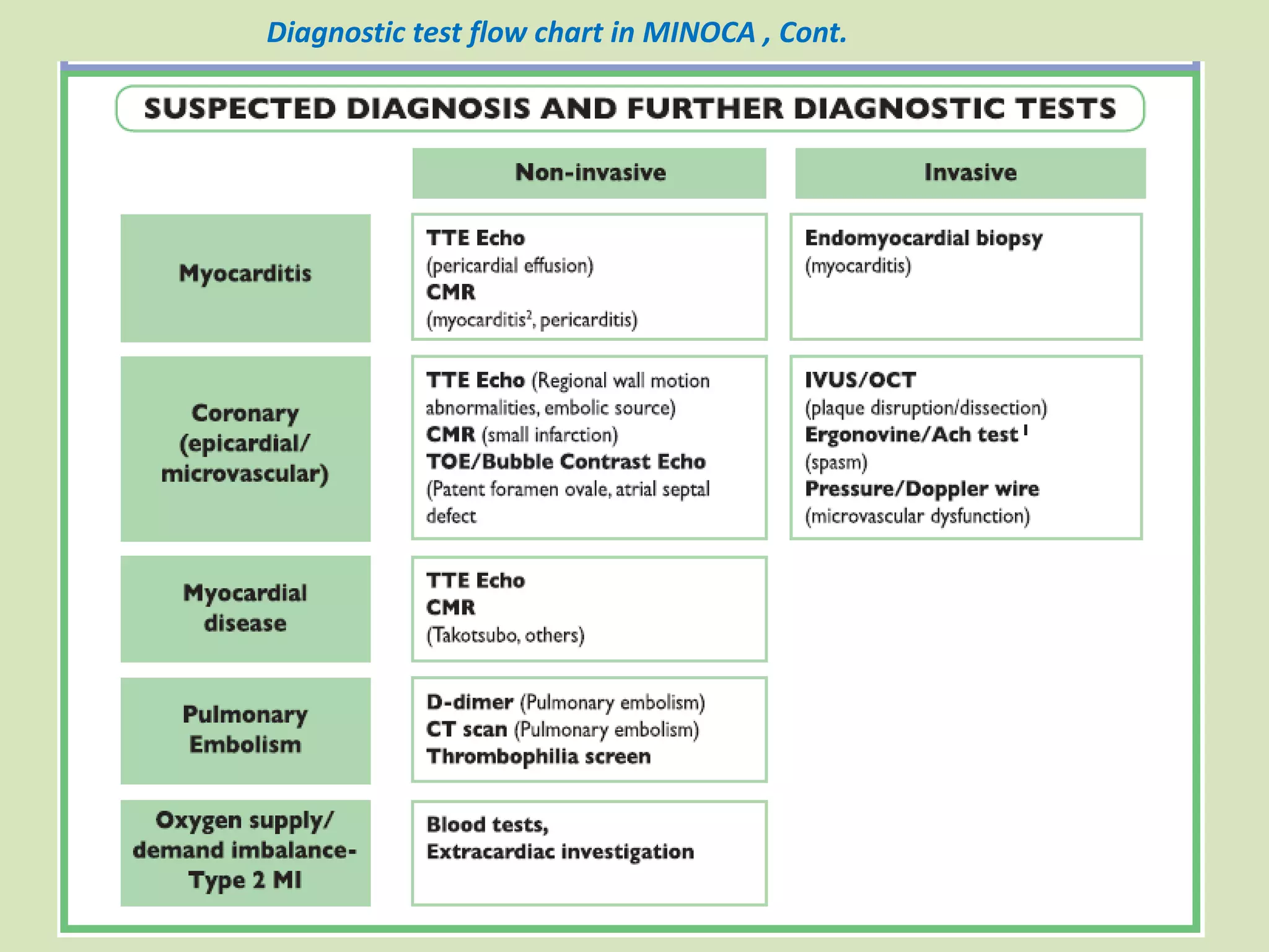 Diagnostic test flow chart in MINOCA , Cont.
 