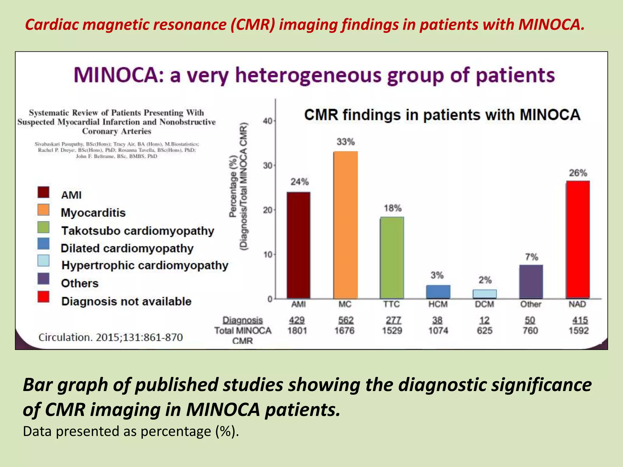 Bar graph of published studies showing the diagnostic significance
of CMR imaging in MINOCA patients.
Data presented as percentage (%).
Cardiac magnetic resonance (CMR) imaging findings in patients with MINOCA.
 