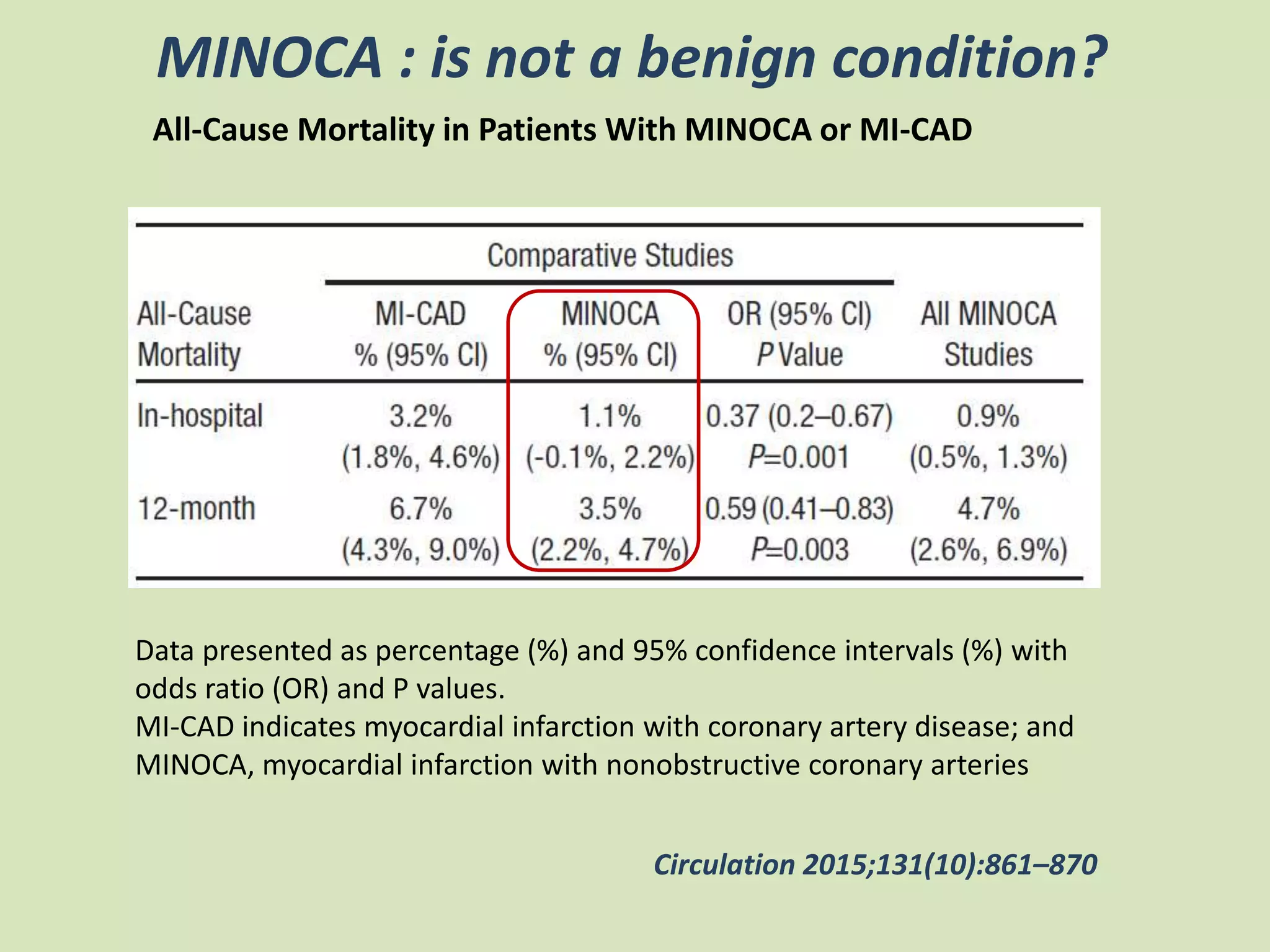 All-Cause Mortality in Patients With MINOCA or MI-CAD
Data presented as percentage (%) and 95% confidence intervals (%) with
odds ratio (OR) and P values.
MI-CAD indicates myocardial infarction with coronary artery disease; and
MINOCA, myocardial infarction with nonobstructive coronary arteries
Circulation 2015;131(10):861–870
MINOCA : is not a benign condition?
 
