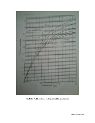 Minor Losses | 11
FIGURE 10.2 Resistance coefficient-sudden enlargement
 