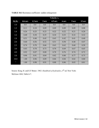 Minor Losses | 12
TABLE 10.1 Resistance coefficient- sudden enlargement
Velocity v1
D2/D1 0.6 m/s 1.2 m/s 3 m/s 4.5 m/s 6 m/s 9 m/s 12 m/s
1.0 0.0 0.0 0.0 0.0 0.0 0.0 0.0
1.2 0.11 0.10 0.09 0.09 0.09 0.09 0.08
1.4 0.26 0.25 0.23 0.22 0.22 0.21 0.20
1.6 0.40 0.38 0.35 0.34 0.33 0.32 0.32
1.8 0.51 0.48 0.45 0.43 0.42 0.41 0.40
2.0 0.60 0.56 0.52 0.51 0.50 0.48 0.47
2.5 0.74 0.70 0.66 0.63 0.62 0.60 0.58
3.0 0.83 0.78 0.73 0.70 0.69 0.67 0.65
4.0 0.92 0.87 0.80 0.78 0.76 0.74 0.72
5.0 0.96 0.91 0.84 0.82 0.80 0.77 0.75
10.0 1.00 0.96 0.89 0.86 0.84 0.82 0.80
1.00 0.98 0.91 0.88 0.86 0.83 0.81
Source: King, H. and E.F Brater. 1963. Handbook of hydraulics, 5th
ed. New York:
McGraw=Hill, Table 6-7.
 