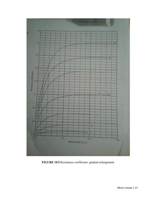 Minor Losses | 17
FIGURE 10.5 Resistance coefficient- gradual enlargement
 
