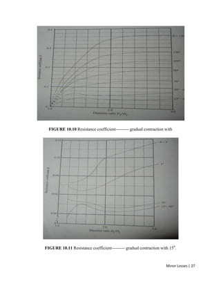 Minor Losses | 27
FIGURE 10.10 Resistance coefficient--------- gradual contraction with
FIGURE 10.11 Resistance coefficient--------- gradual contraction with 150
.
 