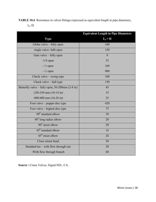Minor Losses | 38
TABLE 10.4 Resistance in valves fittings expressed as equivalent length in pipe diameters,
Le /D
Type
Equivalent Length in Pipe Diameters
Le = D
Globe valve – fully open 340
Angle valve- fullt open 150
Gate valve – fully open
-1/4 open
- ½ open
- ½ open
8
35
160
900
Check valve – swing type 100
Check valve – ball type 150
Butterfly valve – fully open, 50-200mm (2-8 in)
-250-350 mm (10-14 in)
-400-600 mm (16-26 in)
45
35
25
Foot valve – poppet disc type 420
Foot valve – highed disc type 75
900
standard elbow 30
900
long radius elbow 20
900
street elbow 50
450
standard elbow 16
450
street elbow 26
Close return bend 50
Standard tee – with flow through run
-With flow through branch
20
60
Source : Crane Valves, Signal Hill , CA.
 