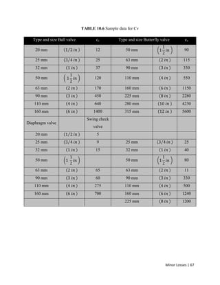 Minor Losses | 67
TABLE 10.6 Sample data for Cv
Type and size Ball valve cv Type and size Butterfly valve cv
20 mm 12 50 mm 90
25 mm 25 63 mm 115
32 mm 37 90 mm 330
50 mm 120 110 mm 550
63 mm 170 160 mm 1150
90 mm 450 225 mm 2280
110 mm 640 280 mm 4230
160 mm 1400 315 mm 5600
Diaphragm valve
Swing check
valve
20 mm 5
25 mm 9 25 mm 25
32 mm 15 32 mm 40
50 mm 50 mm 80
63 mm 65 63 mm 11
90 mm 60 90 mm 330
110 mm 275 110 mm 500
160 mm 700 160 mm 1240
225 mm 1200
 