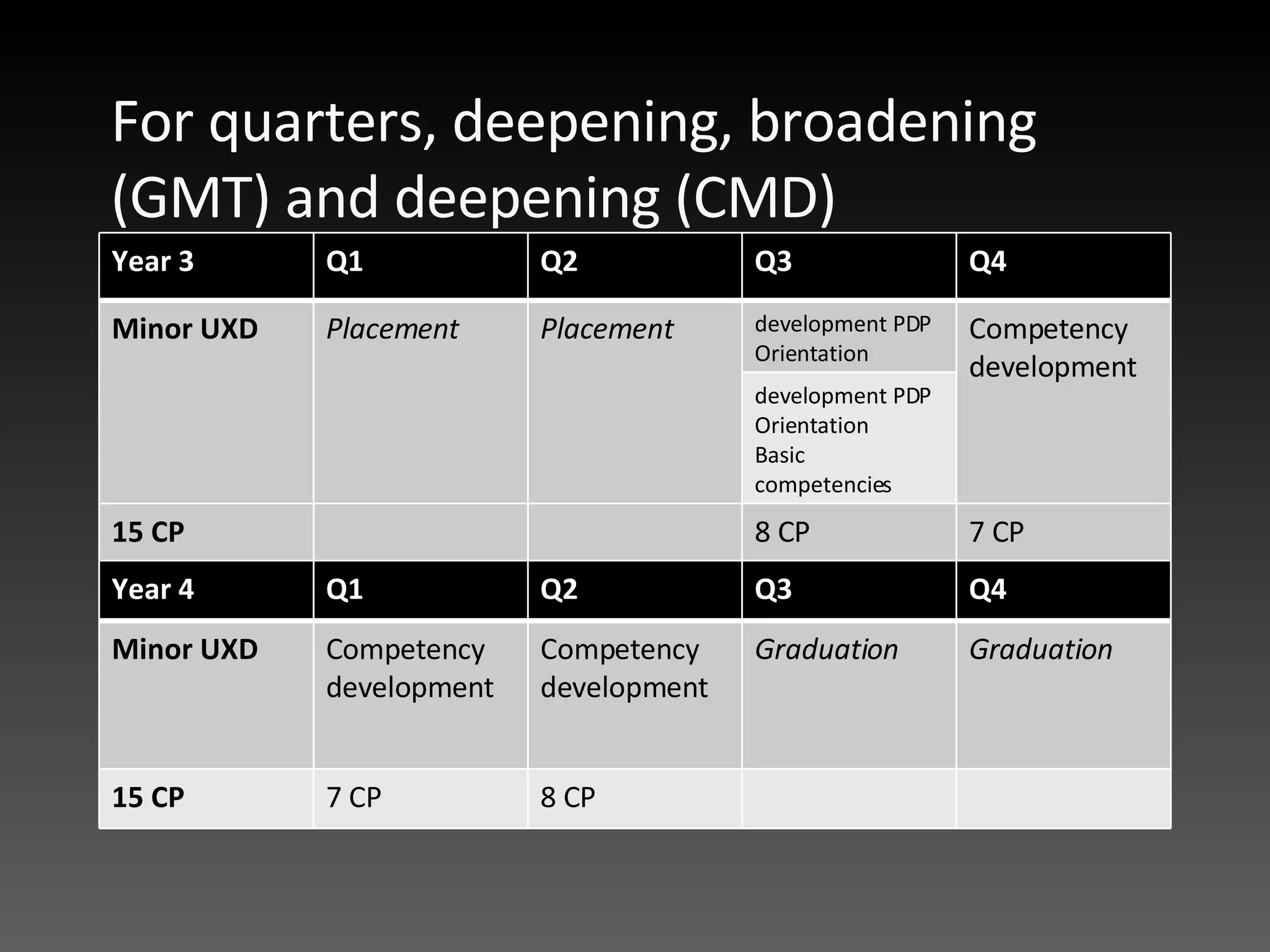 For quarters, deepening, broadening (GMT) and deepening (CMD) Year 3 Q1 Q2 Q3 Q4 Minor UXD Placement Placement development PDP Orientation Competency development development PDP Orientation Basic competencies 15 CP 8 CP 7 CP Year 4 Q1 Q2 Q3 Q4 Minor UXD Competency development Competency development Graduation Graduation 15 CP 7 CP 8 CP 