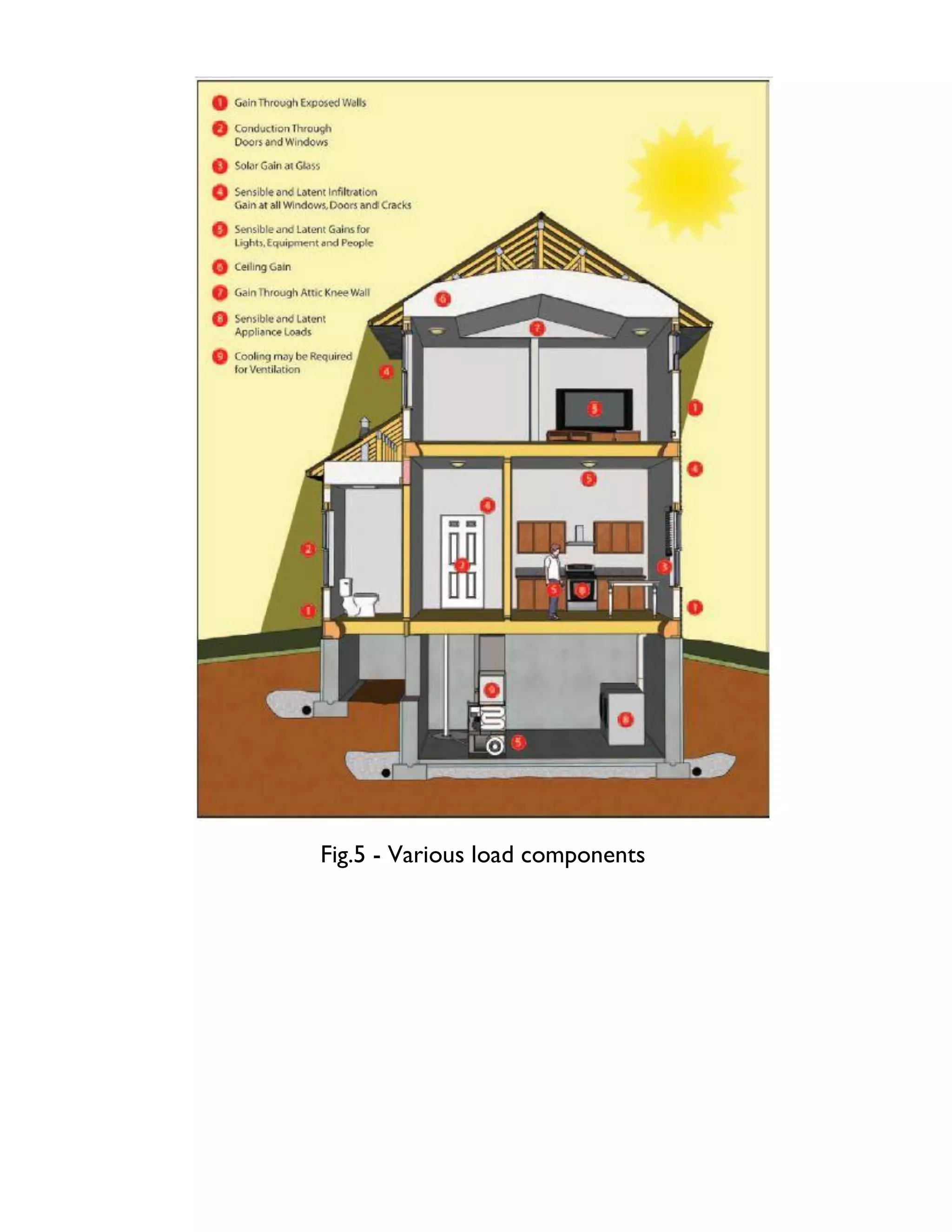 Fig.5 - Various load components
 