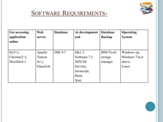 SOFTWARE REQUIREMENTS-

For accessing    Web         Database   At development Database     Operating
application      server                 end            Backup       System
online


IE(5+),          Apache      DB2 9.7    Jdk1.7,        IBM Tivoli   Windows xp,
Chrome(2+),      Tomcat                 Netbeans 7.2   storage      Windows 7,8,or
Mozilla(4+)      (6+),                  JSP,CSS        manager      above,
                 GlassFish              Servlets,                   Linux
                                        Javascript,
                                        Html,
                                        Xml,
 