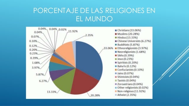 ElbloggdeAdrianaaguadiaan: Las religiones del mundo porcentajes,en