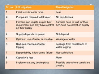 Sr. no. Lift irrigation Canal irrigation
1 Initial investment is more Less
2. Pumps are required to lift water No any devices
3 Farmers can irrigate as per their
requirement and they have control
on their supply
Farmers have to wait for their
turn,have no control on supply
4 Supply depends on power Not depend
5 Optimum use of water is possible Wastage of water
6 Reduces chances of water
logging
Leakage from canal leads to
water logging
7 Dependability is low-pump failure Not such failure
8 Capacity is less More
9 Implement at any desire place Possible only where canals are
passing.
 