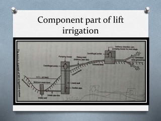 Component part of lift
irrigation
 