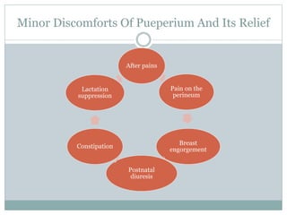 Minor Discomforts Of Pueperium And Its Relief
After pains
Pain on the
perineum
Breast
engorgement
Postnatal
diuresis
Constipation
Lactation
suppression
 