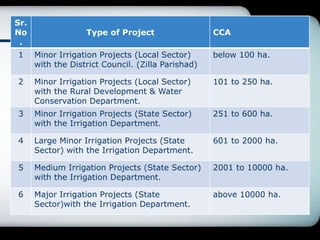 Sr.
No
.
Type of Project CCA
1 Minor Irrigation Projects (Local Sector)
with the District Council. (Zilla Parishad)
below 100 ha.
2 Minor Irrigation Projects (Local Sector)
with the Rural Development & Water
Conservation Department.
101 to 250 ha.
3 Minor Irrigation Projects (State Sector)
with the Irrigation Department.
251 to 600 ha.
4 Large Minor Irrigation Projects (State
Sector) with the Irrigation Department.
601 to 2000 ha.
5 Medium Irrigation Projects (State Sector)
with the Irrigation Department.
2001 to 10000 ha.
6 Major Irrigation Projects (State
Sector)with the Irrigation Department.
above 10000 ha.
 