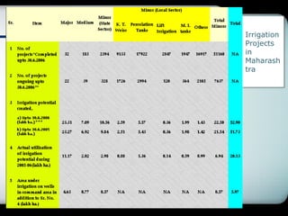 Irrigation
Projects
in
Maharash
tra
 