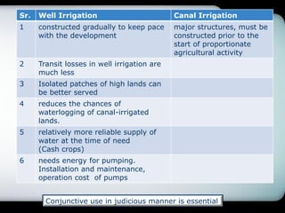 Sr. Well Irrigation Canal Irrigation
1 constructed gradually to keep pace
with the development
major structures, must be
constructed prior to the
start of proportionate
agricultural activity
2 Transit losses in well irrigation are
much less
3 Isolated patches of high lands can
be better served
4 reduces the chances of
waterlogging of canal-irrigated
lands.
5 relatively more reliable supply of
water at the time of need
(Cash crops)
6 needs energy for pumping.
Installation and maintenance,
operation cost of pumps
Conjunctive use in judicious manner is essential
 