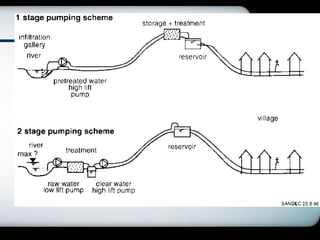 Minor Irrigation for water resources engineering