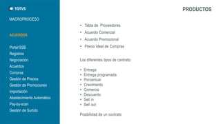 MACROPROCESO 
PRODUCTOS 
ACUERDOS 
Portal B2B 
Registros 
Negociación 
Acuerdos 
Compras 
Gestión de Precios 
Gestión de Promociones 
Importación 
Abastecimiento Automático 
Pay-by-scan 
Gestión de Surtido  