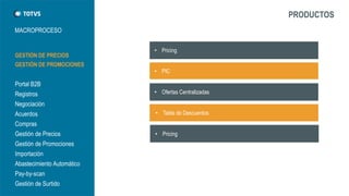 MACROPROCESO 
PRODUCTOS 
GESTIÓN DE PRECIOS 
GESTIÓN DE PROMOCIONES 
Portal B2B 
Registros 
Negociación 
Acuerdos 
Compras 
Gestión de Precios 
Gestión de Promociones 
Importación 
Abastecimiento Automático 
Pay-by-scan 
Gestión de Surtido 
•Pricing 
•PIC 
•Ofertas Centralizadas 
•Tabla de Descuentos 
•Pricing  