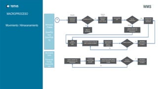 MACROPROCESO 
WMS 
Movimiento / Almacenamiento 
Almacenar Pallets 
Dock/Pulmon 
Dock/Picking 
Movimiento Libre 
Pickingcon Pulmon 
Pulmon/Pulmon 
Busquedade ubicaciones automatica 
Seleccionar operador autom./manual 
Generar tareas p/RF 
Almacena con RF? 
A 
Tipo De Almacenaje? 
Sistema indica el pallet a ser almacenado 
Panel de Tareas 
Si 
Auto 
Usuario “escanea” los pallets/productos a ser almacenados 
Manual 
Mapa de Almacenaje 
No 
Usuario “escanea” el pallet 
El sistema indica los datos del pallet y ubicación de destino 
Usuario lleva el pallet hasta el destino y “escanea” 
Destino correcto? 
Mercaderiaalmacenada en el sistema 
Usuario “escanea” los pallets/productos a ser almacenados 
El sistema indica los datos del pallet 
Usuario lleva el pallet hasta la ubicación deseada y “escanea” el pallet 
Confirma movimiento? 
Mercaderiaalmacenada en el sistema 
Ubicacion 
No 
Si 
Si 
No  