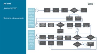 MACROPROCESO 
WMS 
Movimiento / Almacenamiento 
Atencionde pedidos (los pedidos que llegan para ser atendidos provenientes del CD o de tiendas y ventas a ser entregadas por el CD) 
Separacion(el sistema genera ordenes de separaciony se inicia el proceso de separacionde las mercaderias) 
Consolida transferencias y ventas 
Sigue el proceso de atencionde los pedidos 
Baja de Stock de los productos en el CD 
Baja de Stock de los productos en el CD 
Stock de Producto Suficiente? 
Registrar Itemsno atendidos 
Aplica Reparto entre tiendas/clientes 
Genera ordenes de separacionruta/cliente/pedido/volumen 
Genera pallets de acuerdo al peso/volumen para salida 
Separa con RF? 
Selecciona operador autom./manual 
Selecciona operador autom./manual 
Reabastecimiento de las primeras tareas a ser ejecutadas 
Mapa de Separacion 
Sistema transporta los movimientos de forma automatica 
Sistema exhibe pallet/producto y la ubicación del mismo 
Separa con RF? 
El usuario va hasta la ubicacionindicada 
Scaneala ubicación y pallet/producto 
Datos Correctos? 
Cantidad total Encontrada? 
Registra falta de stock fisico 
Baja de ubicación y cantidad recolectada 
Sistema indica a que dock seraenviada la mercaderia 
Carga lista para facturar 
Mas mercaderias? 
B 
Si 
No 
C 
No 
Si 
Panel de Tareas 
D 
Si 
Si 
No 
Si 
D 
No 
D 
No  