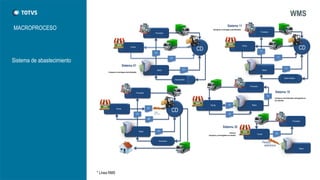 MACROPROCESO 
WMS 
Sistema de abastecimiento 
* Línea RMS 
Tienda 
Proveedor 
Proveedor 
Proveedor 
Tienda 
Proveedor 
Tienda 
Necesidades 
Tienda 
Proveedor 
Tienda 
Necesidades 
Compras centralizadas entregadas en las tiendas 
Directo 
Compras y entregadas en tienda 
Pedido 
electrónico 
Compras y entregas centralizadas 
Matriz 
Matriz 
Matriz 
Matriz 
Matriz 
Saldo Pedidos 
Compras y entregas centralizadas  