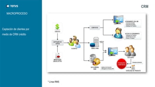 MACROPROCESO 
CRM 
* Línea RMS 
Captación de clientes por medio de CRM crédito  