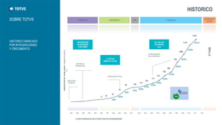 SOBRE TOTVS 
HISTORICO 
(1) EBITDA MARGEN NO INCLUYENDO GASTOS EXTRAORDNARIOS 
1983 
1986 
1989 
1992 
1995 
1996 
1997 
1998 
1999 
2000 
2001 
2002 
2003 
2012 
2011 
2010 
2009 
2008 
2007 
2006 
2005 
2004 
INTEGRACIONDE SISTEMASPARA SMES 
SISTEMA DE FRANQUICIAS 
MICROSIGA STARTUP 
1º TIPO ENAMÉRICA LATINA 
TECNOLOGIA TOTVS 
R$ 1 BILLON 
EN VENTAS 
2010 
LIDERAZGO 
DNA 
CRECIMIENTO 
FUNDACION 
REFERENCIAGLOBAL 
CONSOLIDACION EN EL MERCADO 
17 
24 
35 
63 
98 
106 
110 
126 
173 
247 
392 
490 
760 
1080 
1,233 
1,343 
9.8% 
10.0% 
8.4% 
6.5% 
10.6% 
12.4% 
12.4% 
13.9% 
18.4% 
21.9% 
20.6% 
25.2% 
25.6% 
24.1% 
5ª FASE 
HISTORICO MARCADOPOR INTEGRACIONESY CRECIMIENTO. 
INGRESOS BRUTOS (R$ MILLONES) Y MARGEN DE EBITDA (%)¹  