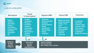 ¿CUÁL ES LA SOLUCIÓN? 
•Registro 
•Gestión de mercaderías 
•Precios y promociones 
•Compras y SCM 
•Automática 
•Perecederos 
•EDI 
•Compras subsidiarias 
•Recepción 
•Inventarios 
•Cambios y devoluciones 
•Facturación 
•Reposición de góndolas 
•Tesorería 
•Parámetros 
•Planeamiento/flujo 
•Recepción 
•Direccionamiento 
•Picking (Recolección) 
•Rutas/entregas 
•Pliegue 
•Automática 
•Registro de clientes 
•Clientes frecuentes 
•Crédito y “lista negra” 
•Ventas externas 
•Ventas asistidas 
•Campañas 
•Control de comisiones 
•Proveedores adicionales 
•Cuentas a pagar 
•Cuentas a cobrar 
•Caja y bancos 
•Flujo de fondos 
•Contabilidad 
•Gestión de contratos 
GERENCIAL 
BI: Retail Business Intelligence 
Informaciones 
Ejecutivas 
Reportes 
Data Warehousing 
Gestión centralizada 
Única base de datos 
Multi –tiendas ymulti -empresas 
* RF –Radio Frecuencia  