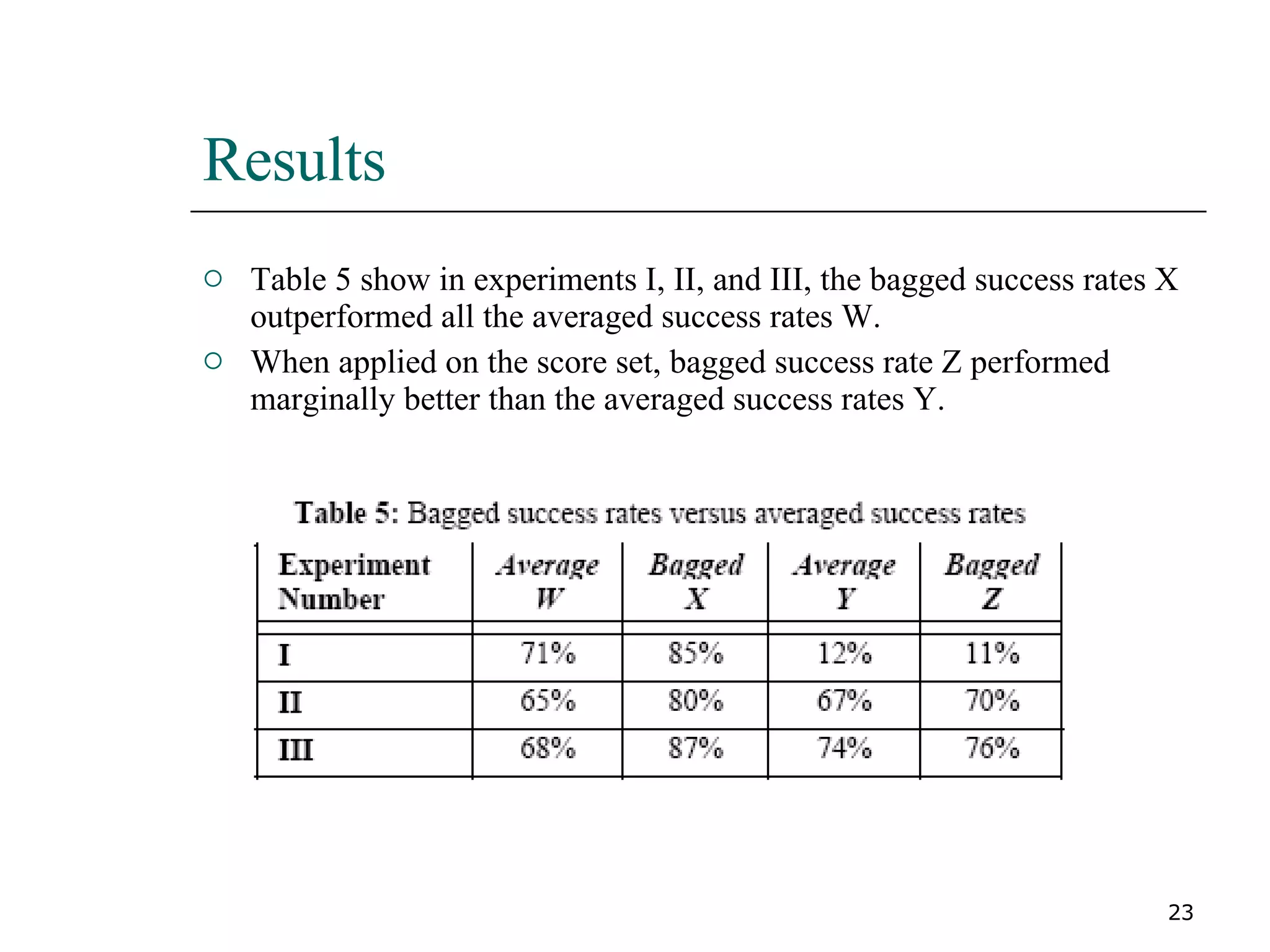 Results Table 5 show in experiments I, II, and III, the bagged success rates X outperformed all the averaged success rates W. When applied on the score set, bagged success rate Z performed marginally better than the averaged success rates Y. 