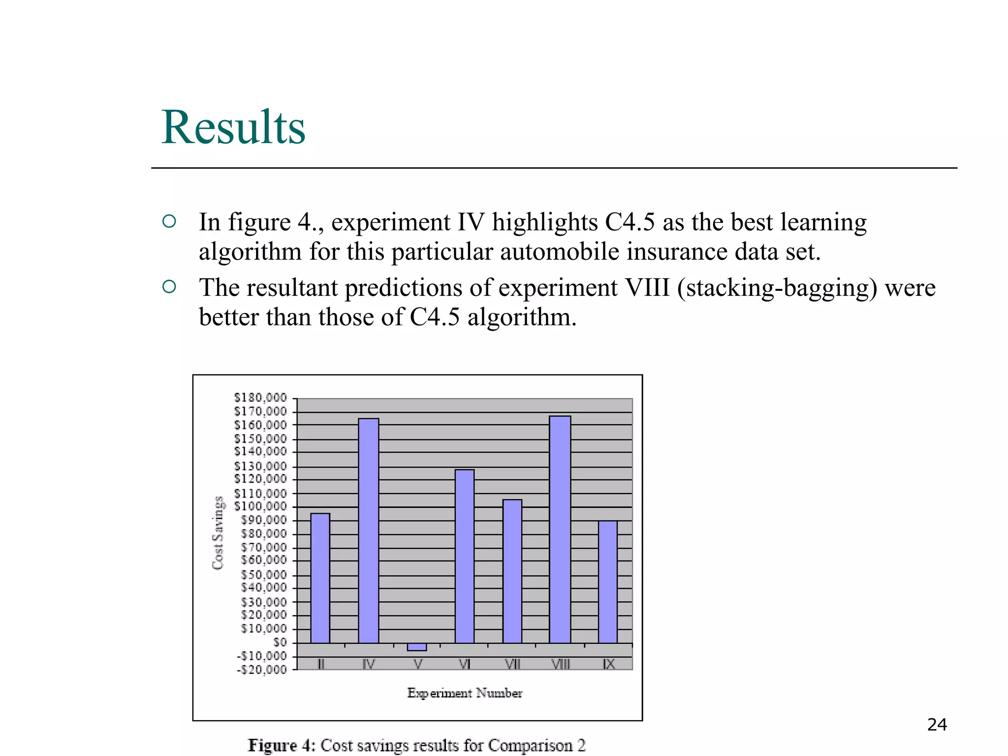 Results In figure 4., experiment IV highlights C4.5 as the best learning algorithm for this particular automobile insurance data set. The resultant predictions of experiment VIII (stacking-bagging) were better than those of C4.5 algorithm. 