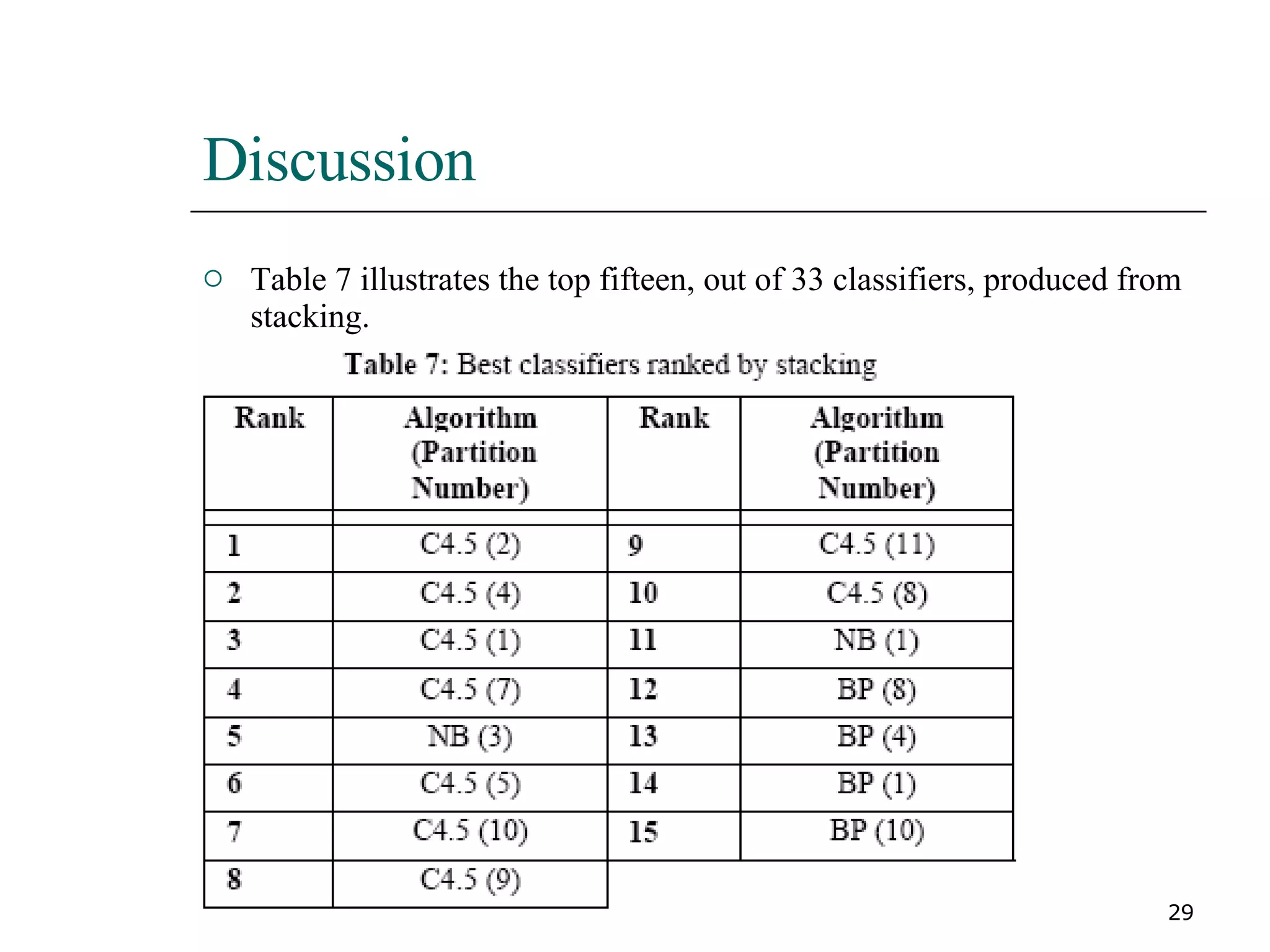 Discussion Table 7 illustrates the top fifteen, out of 33 classifiers, produced from stacking. 