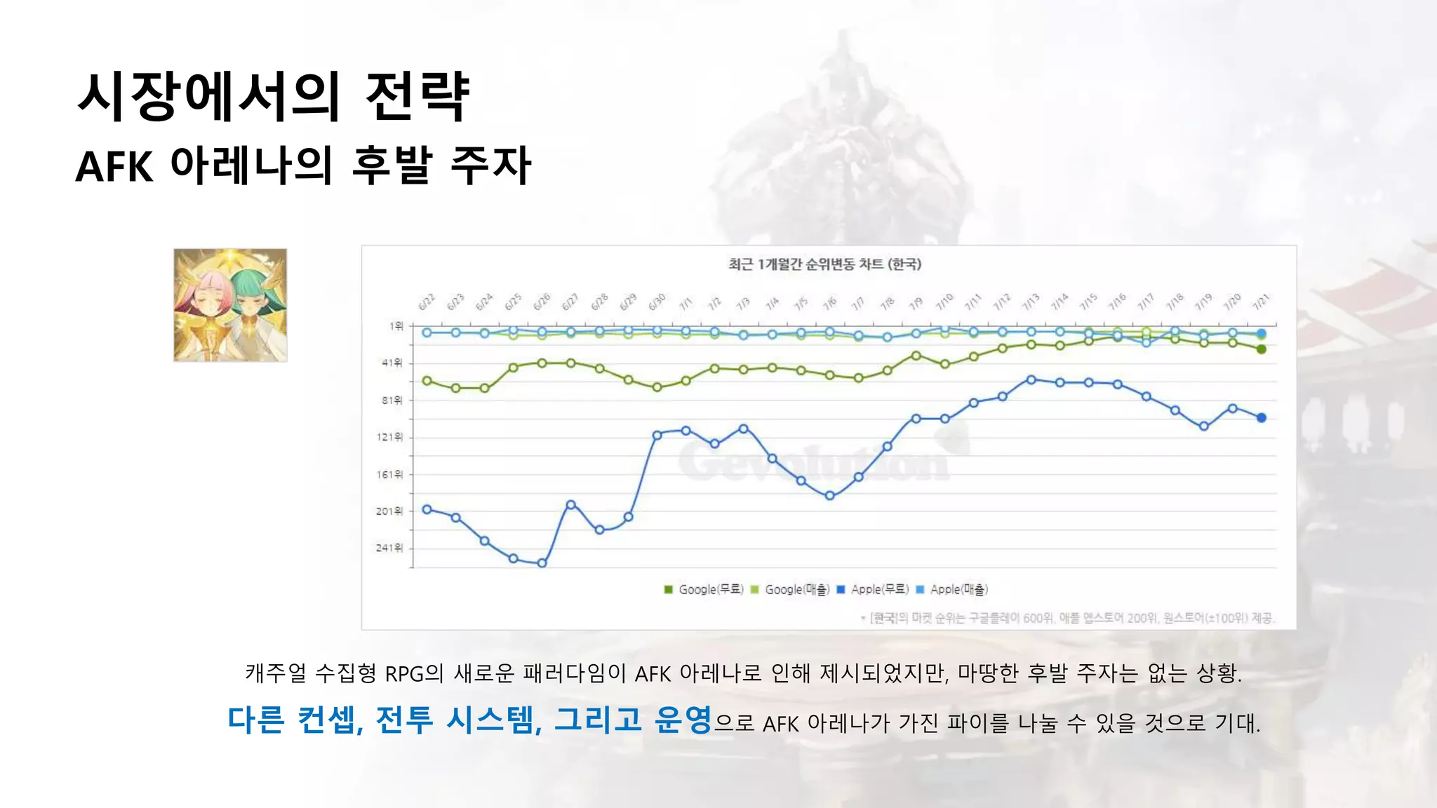 시장에서의 전략
AFK 아레나의 후발 주자
캐주얼 수집형 RPG의 새로운 패러다임이 AFK 아레나로 인해 제시되었지만, 마땅한 후발 주자는 없는 상황.
다른 컨셉, 전투 시스템, 그리고 운영으로 AFK 아레나가 가진 파이를 나눌 수 있을 것으로 기대.
 