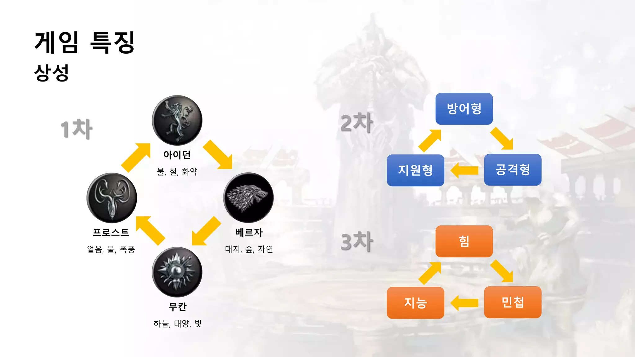 게임 특징
상성
베르자
대지, 숲, 자연
무칸
하늘, 태양, 빛
프로스트
얼음, 물, 폭풍
아이던
불, 철, 화약
방어형
지원형 공격형
힘
지능 민첩
1차 2차
3차
 