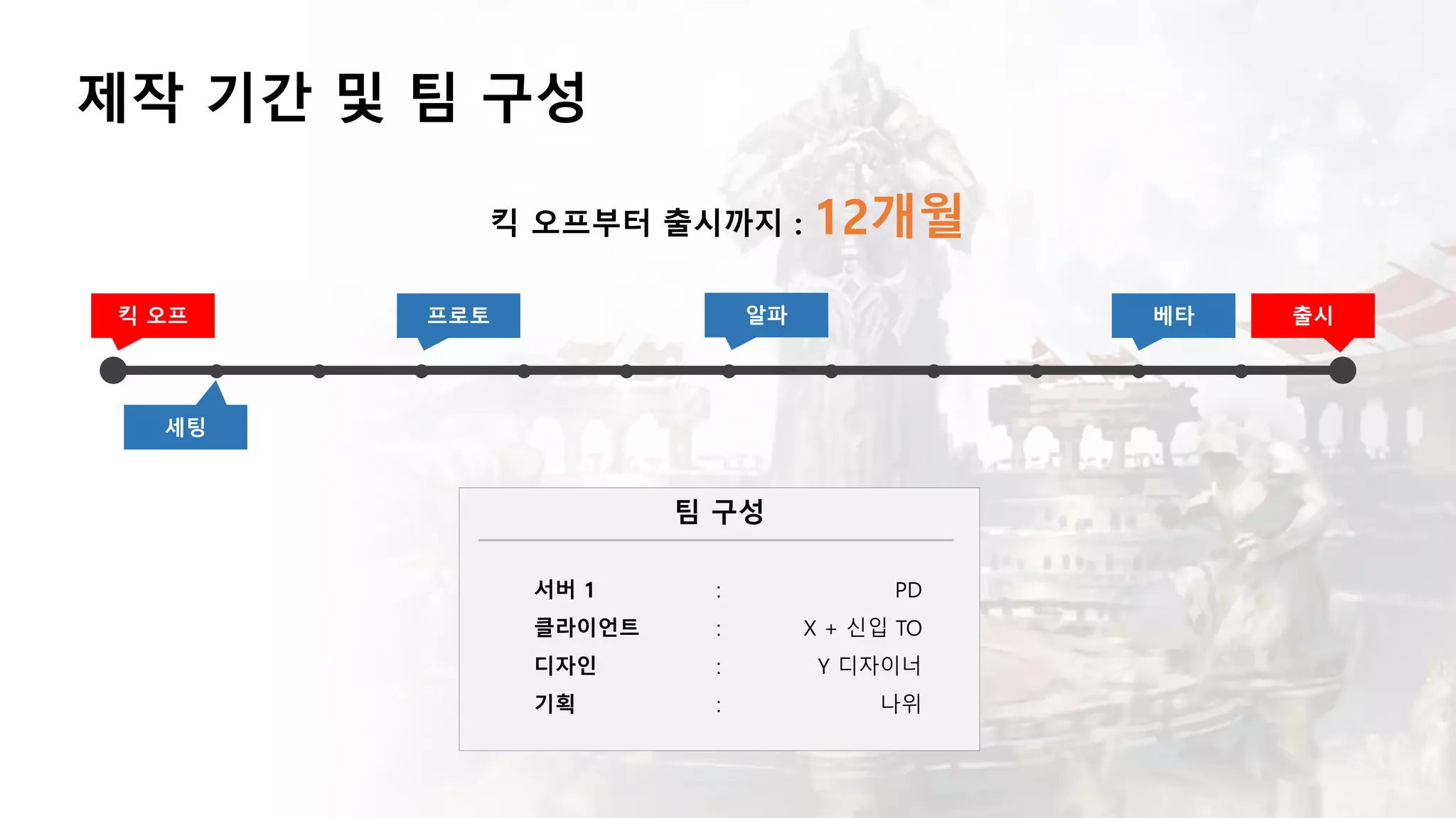 제작 기간 및 팀 구성
킥 오프부터 출시까지 : 12개월
서버 1
클라이언트
디자인
기획
PD
X + 신입 TO
Y 디자이너
나위
:
:
:
:
팀 구성
킥 오프 출시베타알파프로토
세팅
 
