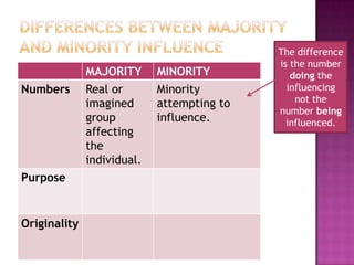 The difference
                                            is the number
              MAJORITY      MINORITY           doing the
Numbers       Real or       Minority          influencing
              imagined      attempting to       not the
                                            number being
              group         influence.        influenced.
              affecting
              the
              individual.
Purpose


Originality
 