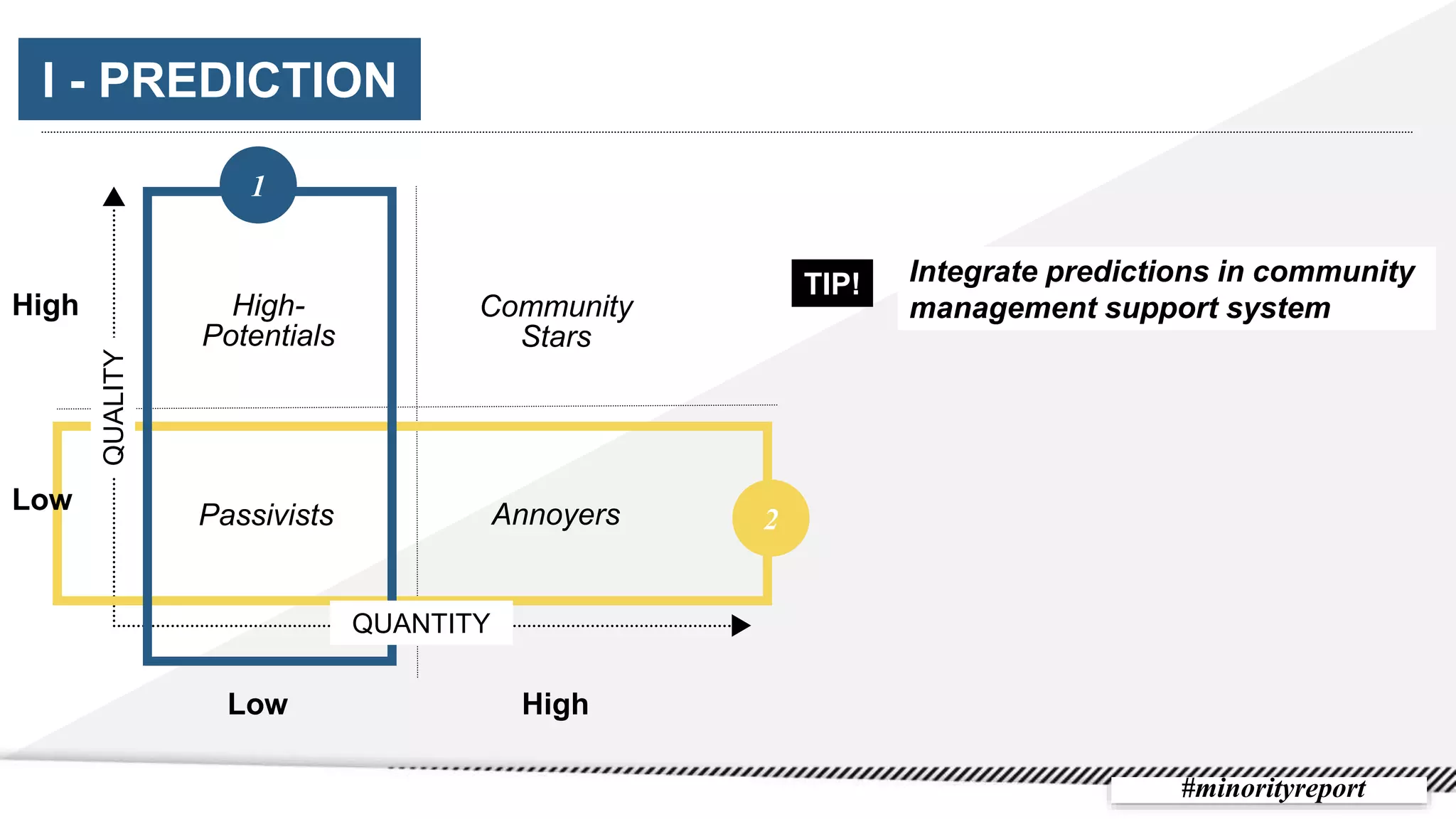 I - PREDICTIONI - PREDICTION
QUANTITY
QUALITY
Low High
Low
High
#minorityreport
Community
Stars
Passivists
High-
Potentials
Annoyers
1
2
TIP! Integrate predictions in community
management support system
 