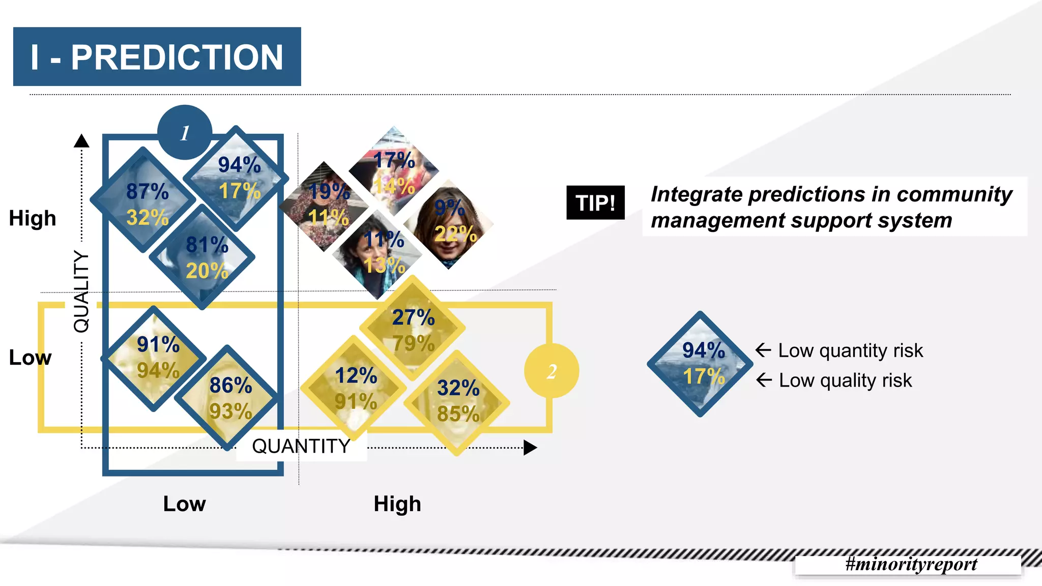 I - PREDICTIONQUALITY
QUANTITY
I - PREDICTION
Low High
Low
High
#minorityreport
87%
32%
81%
20%
27%
79%
32%
85%
12%
91%
86%
93%
91%
94%
11%
13%
9%
22%
17%
14%19%
11%
94%
17%
 Low quantity risk
 Low quality risk
TIP! Integrate predictions in community
management support system
1
2
94%
17%
 